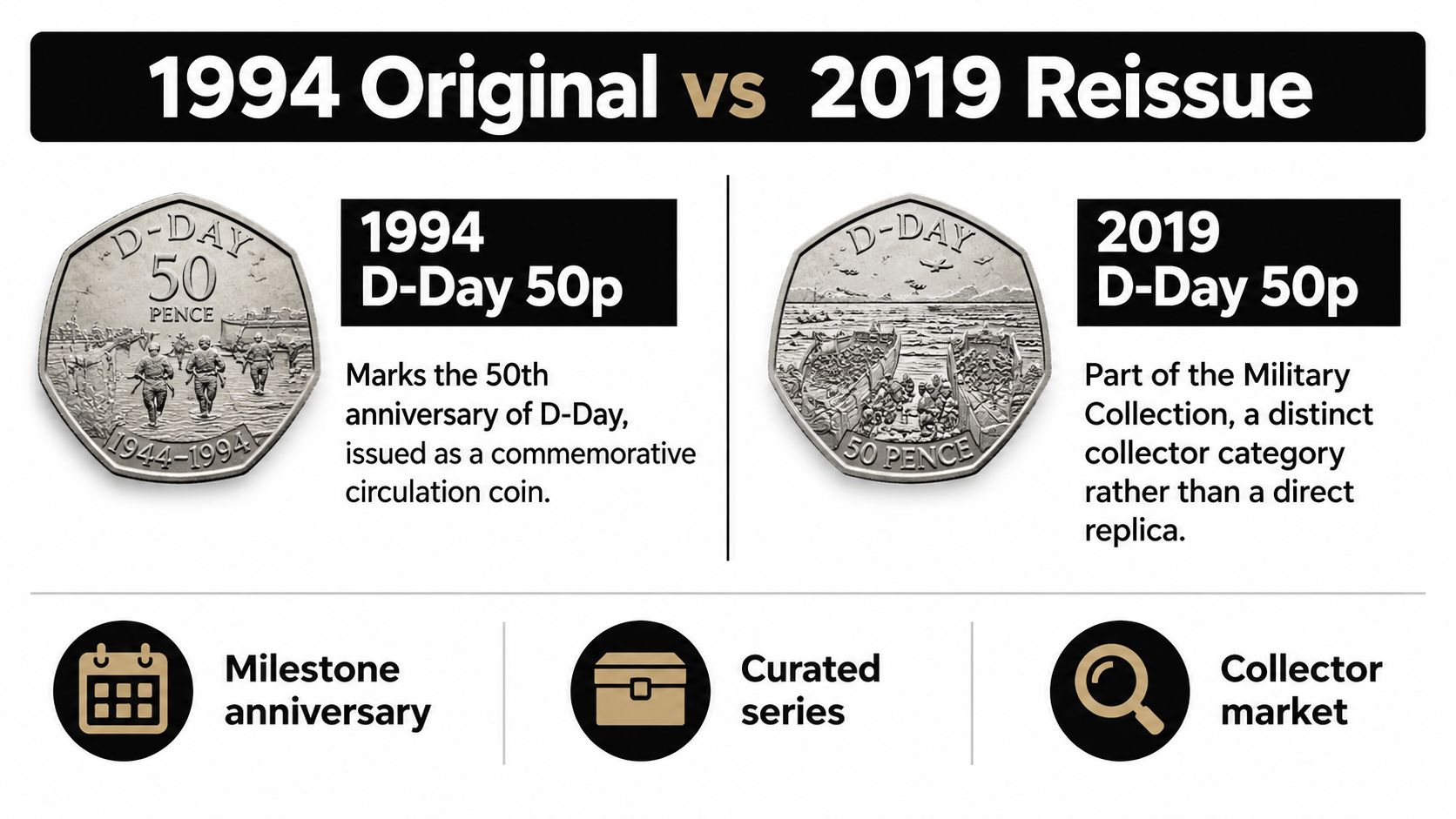 A comparison graphic showing the 1994 D-Day 50p coin alongside the 2019 reissue D-Day 50p coin.