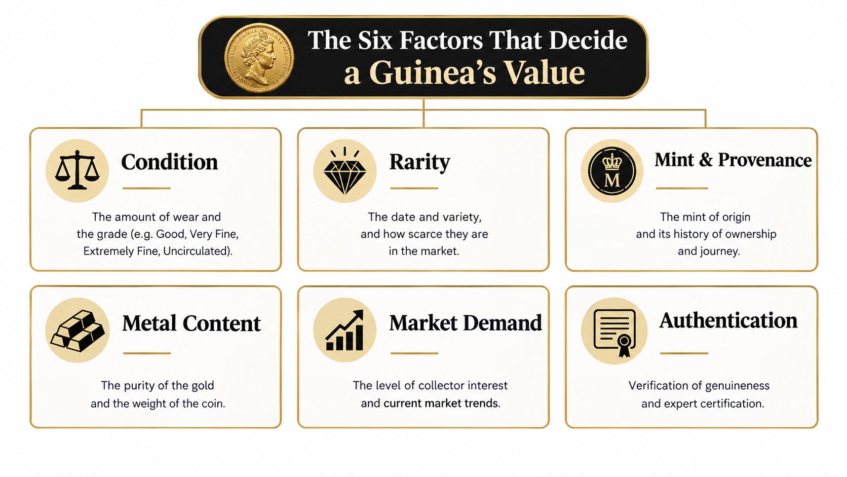 An infographic titled The Six Factors That Decide a Guinea's Value, displaying six categories for evaluating gold coins.
