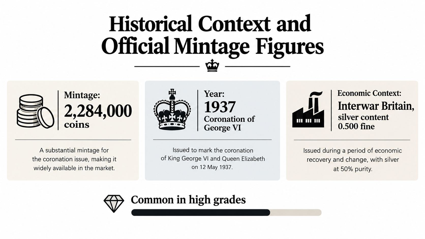 An infographic detailing the historical context, mintage figures, and economic background of the 1937 commemorative crown coin.