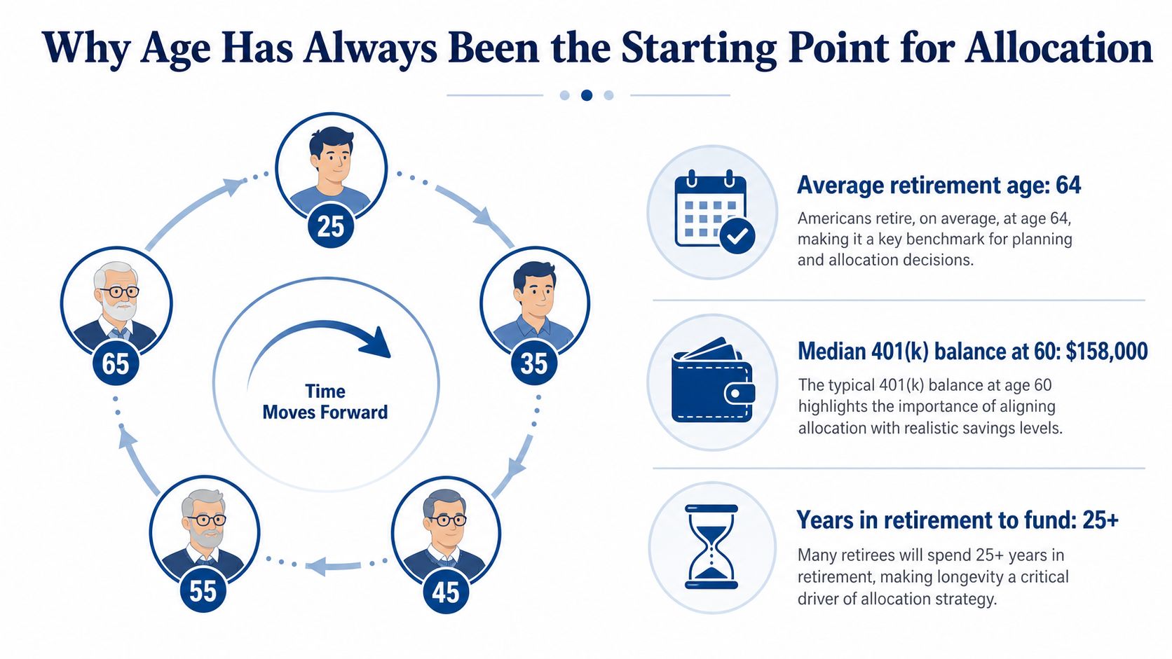 A diagram illustrating the importance of age as a benchmark for retirement investment and asset allocation strategies.