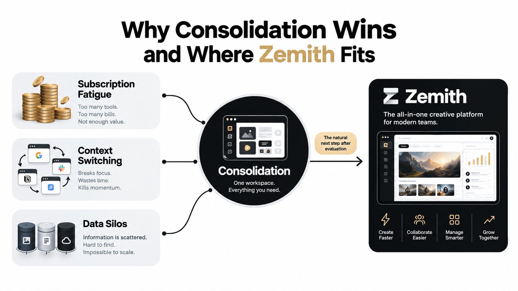 A diagram illustrating how Zemith consolidates fragmented tools, reducing subscription fatigue, context switching, and data silos.
