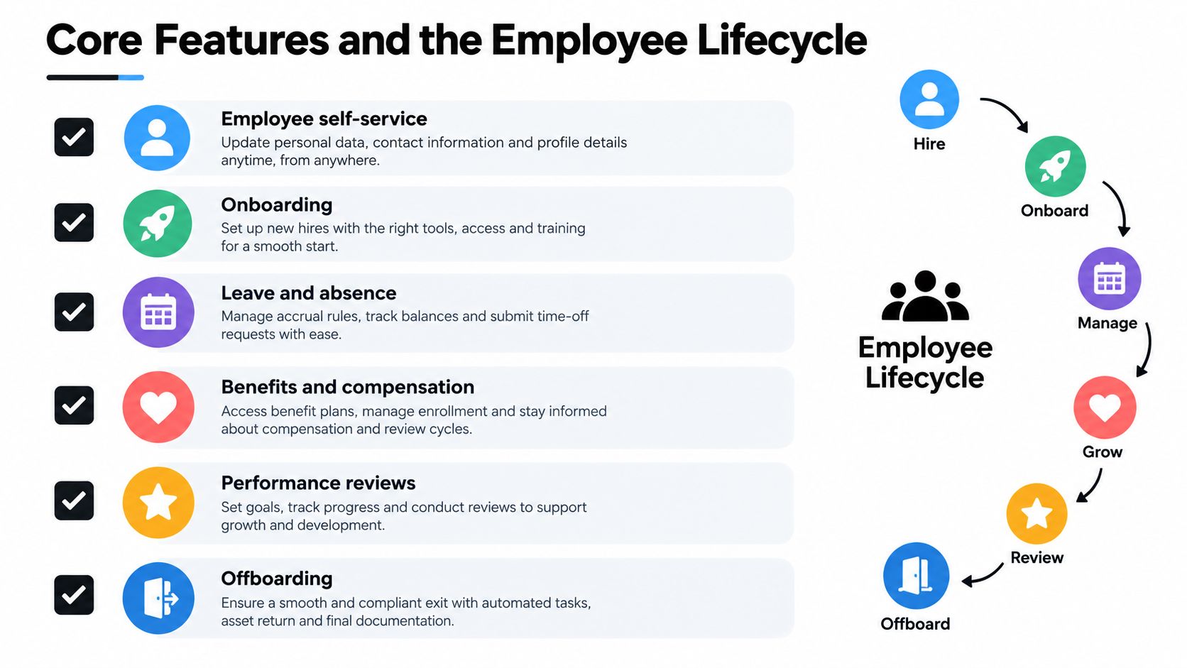 A diagram illustrating core human resources software features and the various stages of the employee lifecycle.
