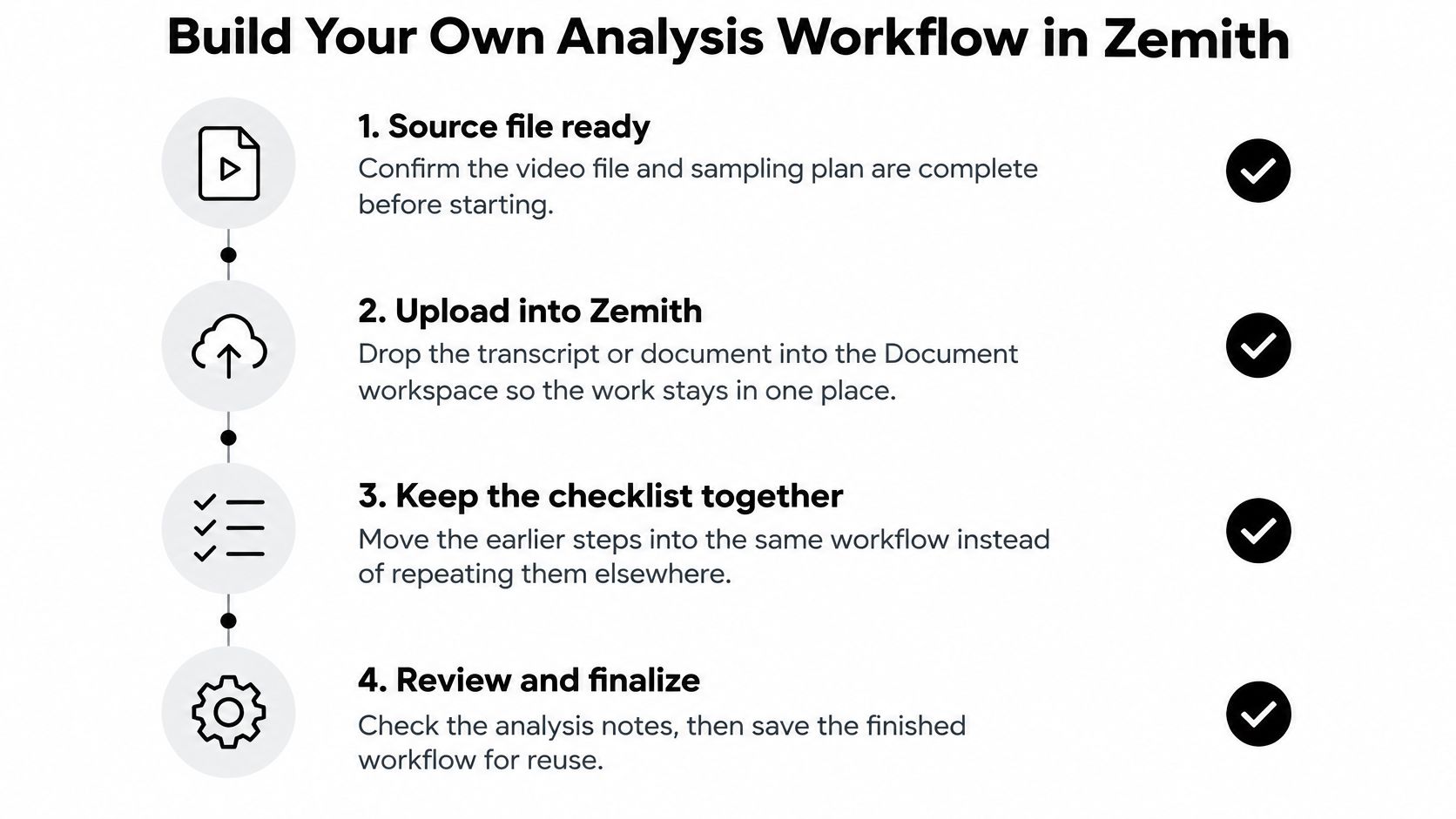 A four-step infographic showing how to build an analysis workflow in the Zemith software platform.