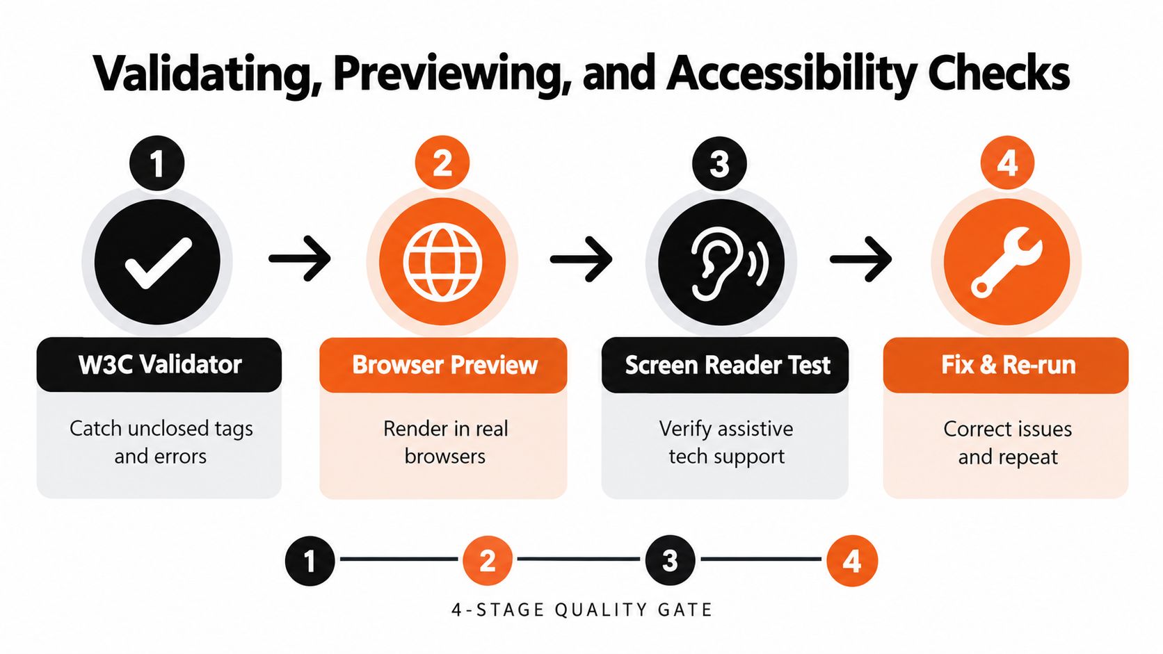 A four-stage flowchart infographic illustrating the web quality assurance process of validating, previewing, and accessibility checks.