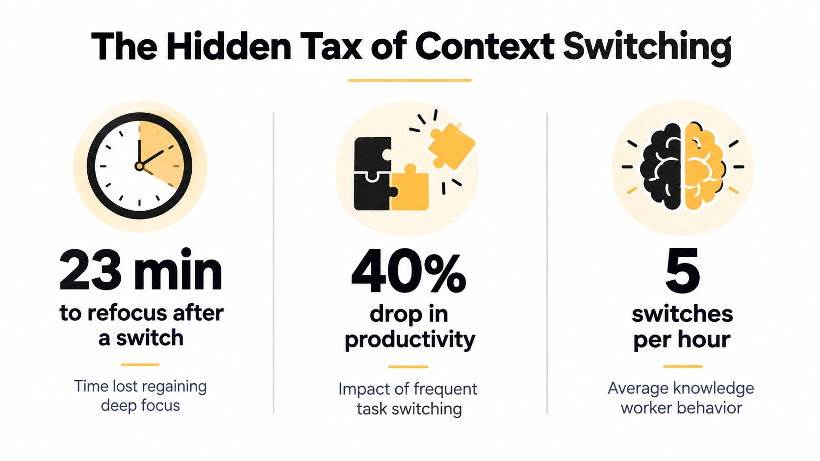 An infographic titled The Hidden Tax of Context Switching highlighting the negative impact on worker productivity.