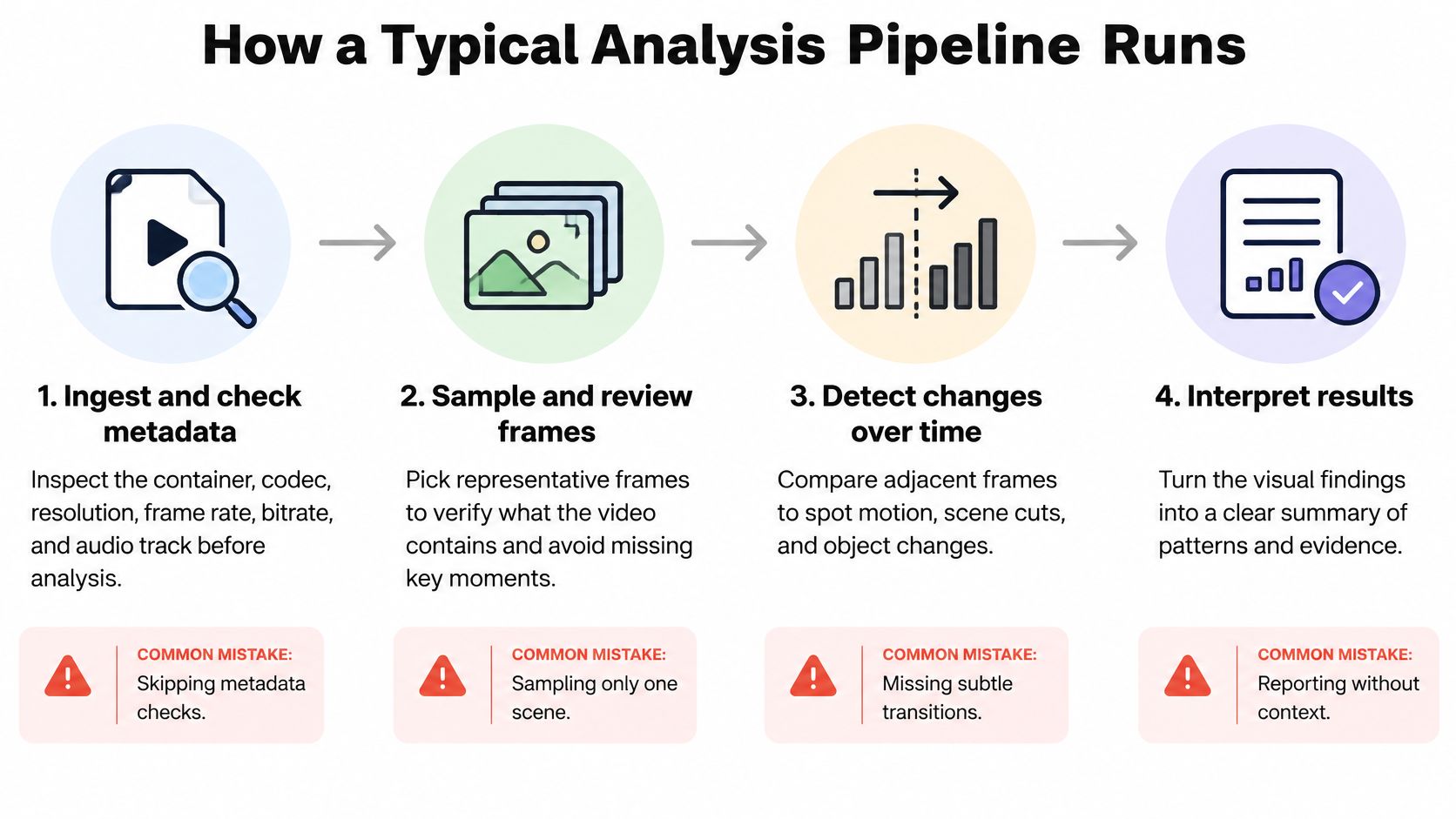 An infographic showing the four steps of a typical video analysis pipeline, from ingestion to final reporting.