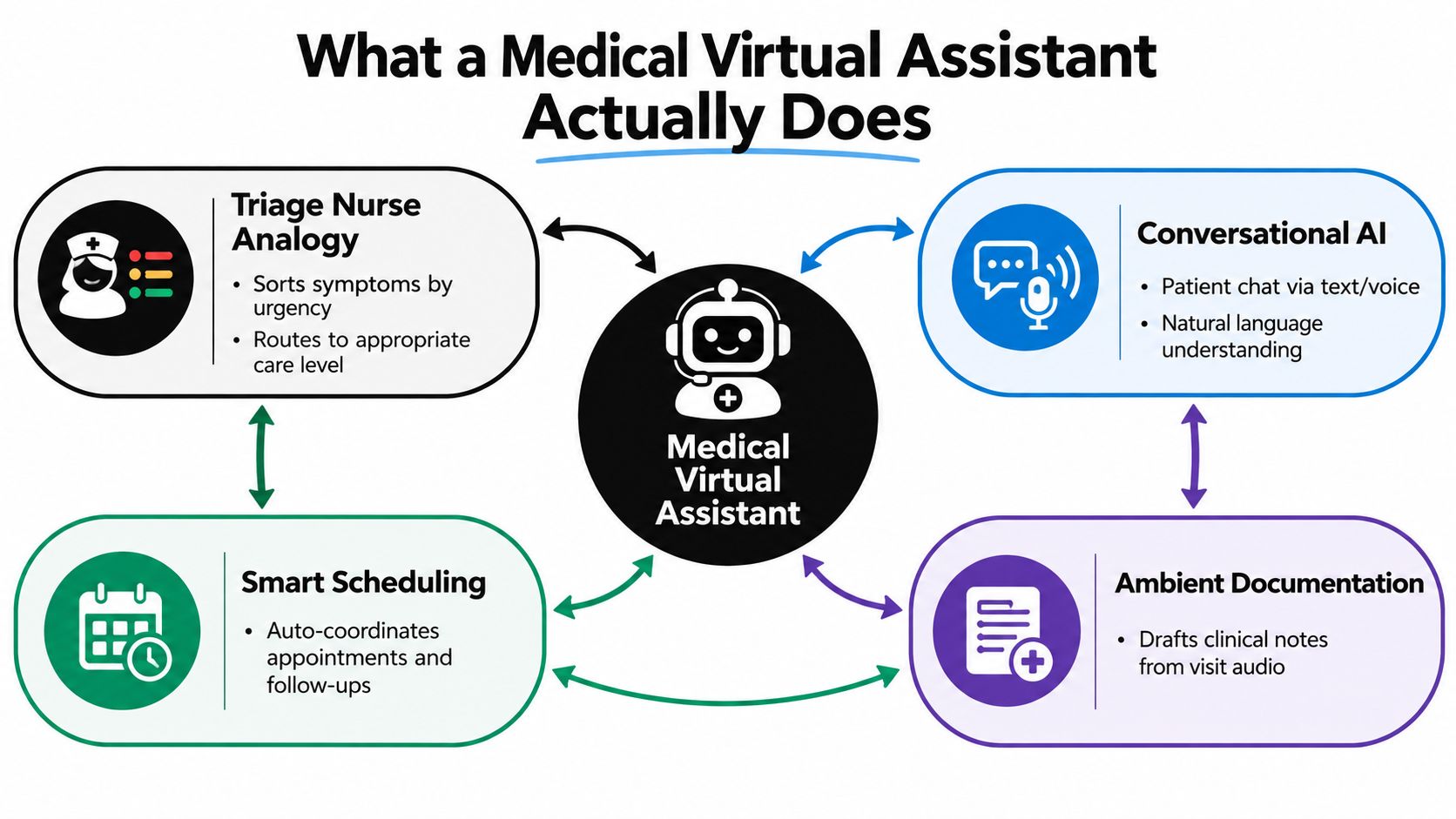 An infographic showing the four key functions of a medical virtual assistant in a healthcare setting.