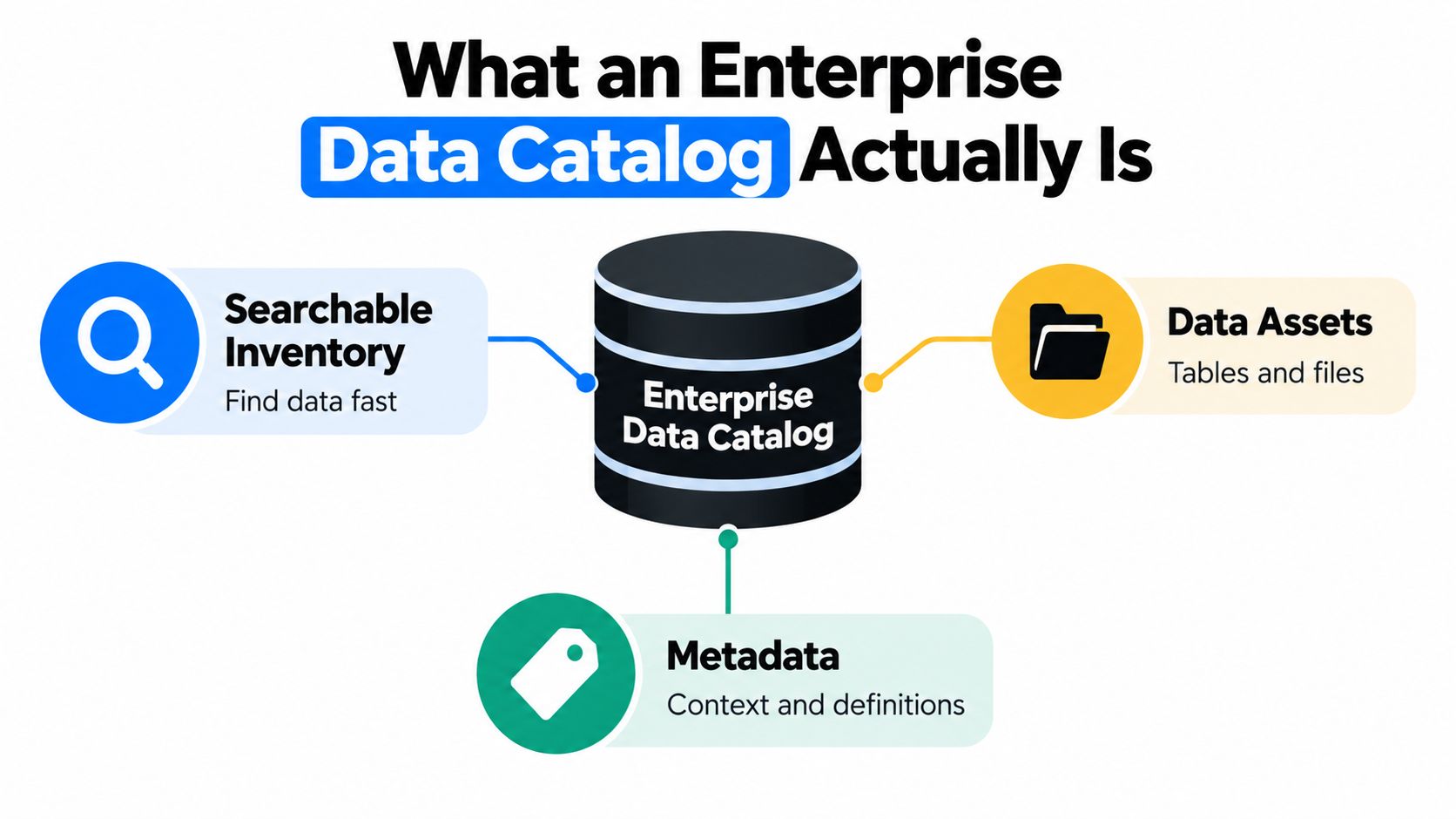 A diagram illustrating the core components of an enterprise data catalog, including search, data assets, and metadata.