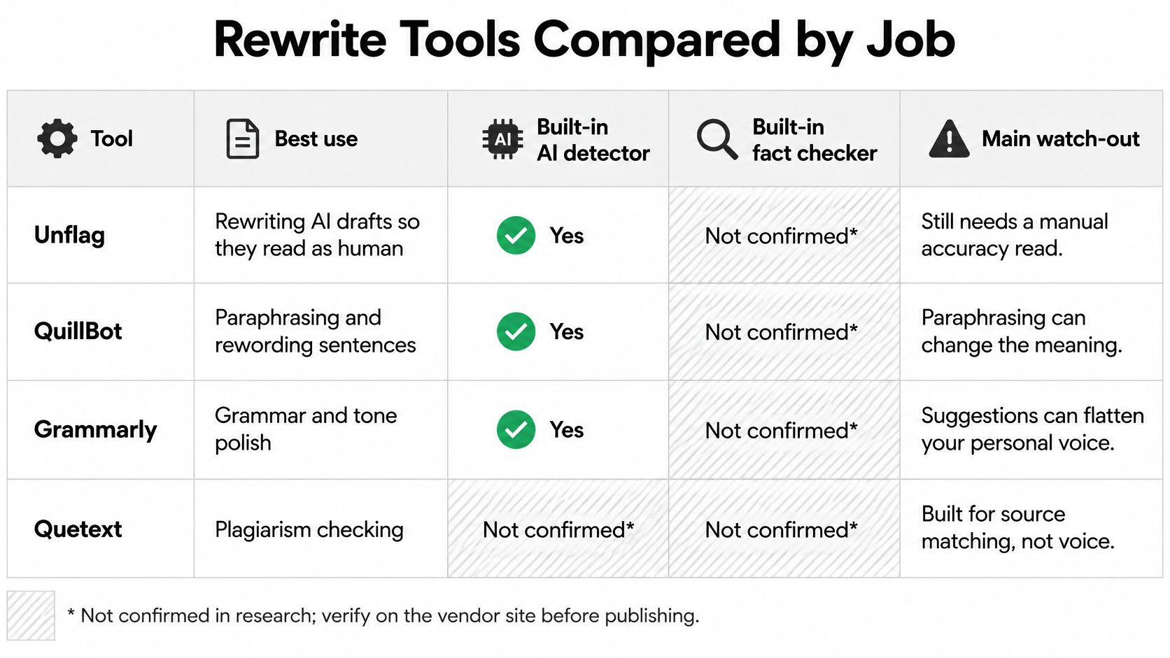 A comparison table outlining key features and limitations of various rewrite tools for AI content optimization.