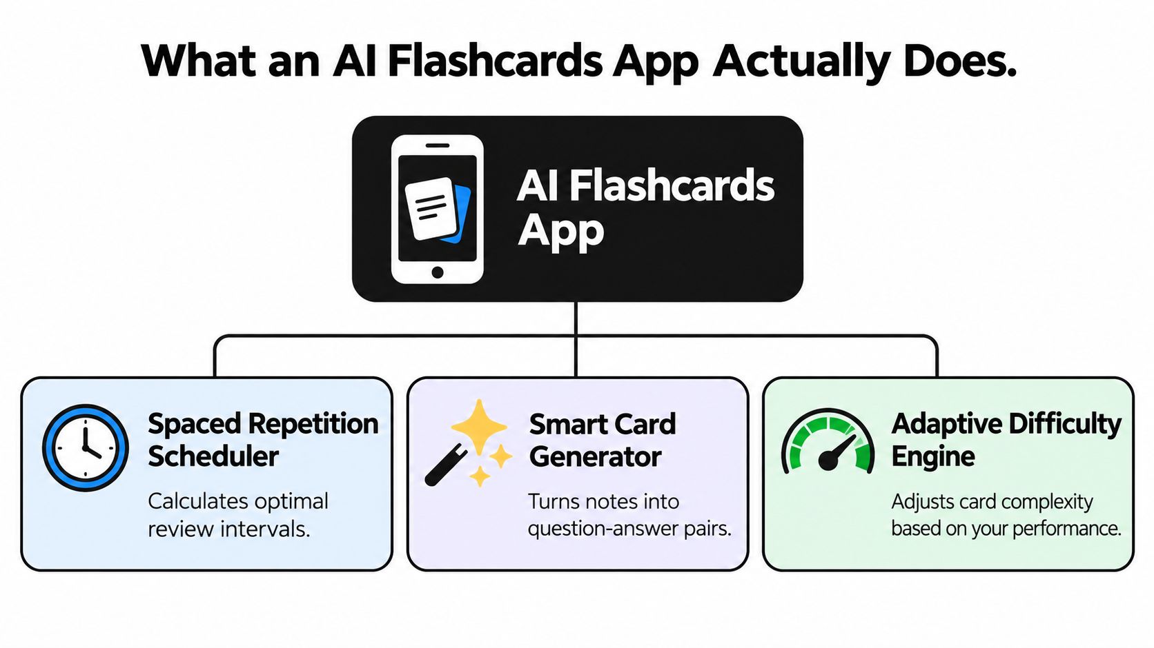 A diagram illustrating the three key features of an AI flashcards application: scheduler, generator, and engine.