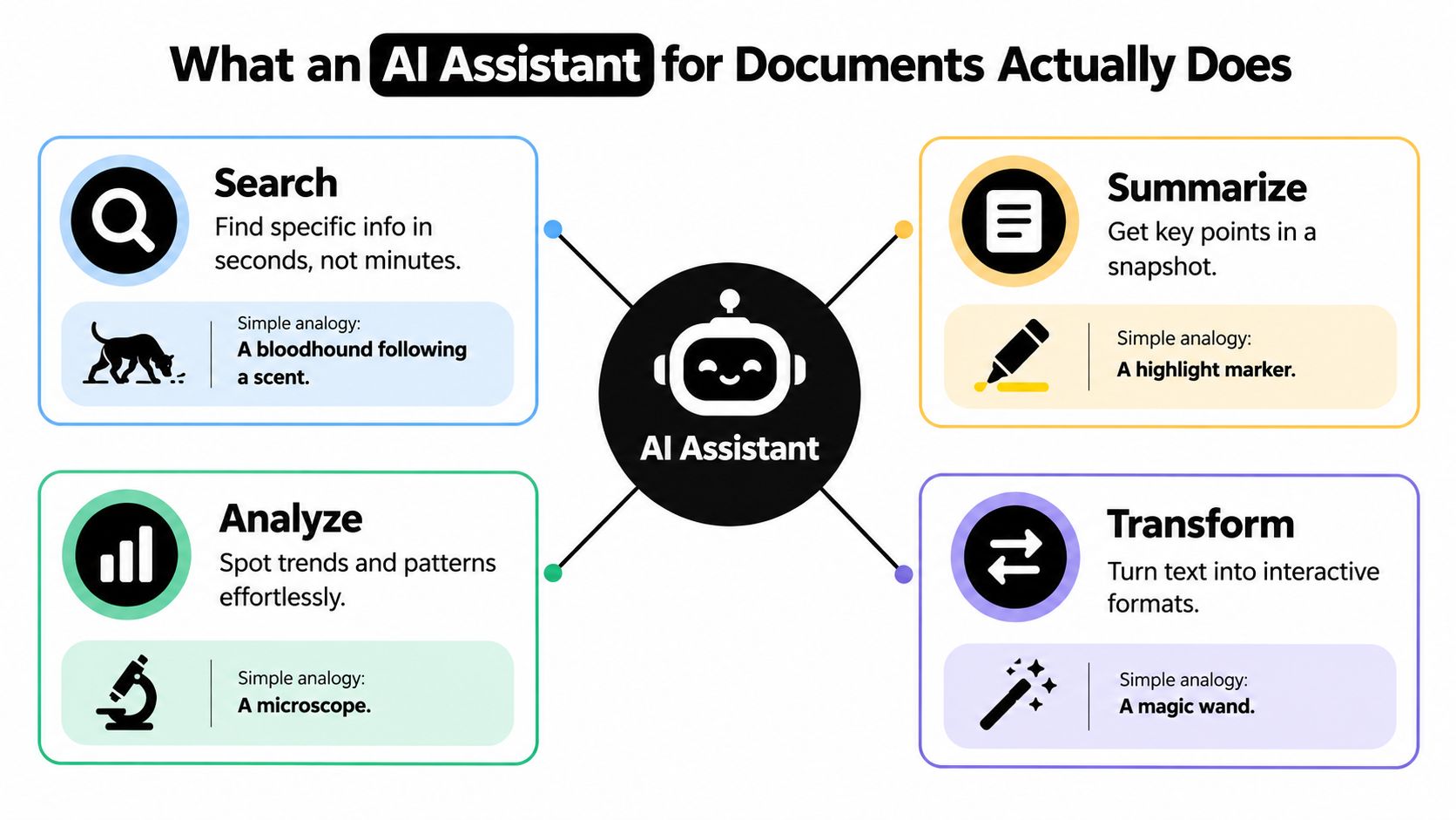 A diagram explaining four key functions of an AI assistant for documents: Search, Summarize, Analyze, and Transform.