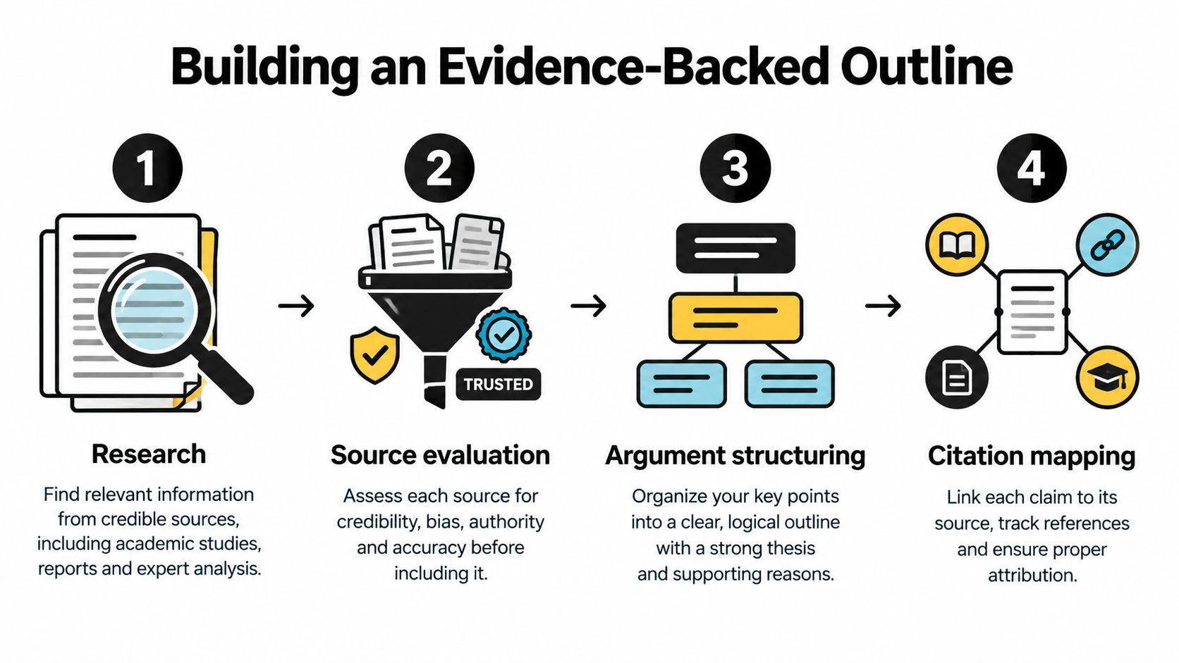 A four-step infographic illustrating how to create an evidence-backed outline for writing research papers.