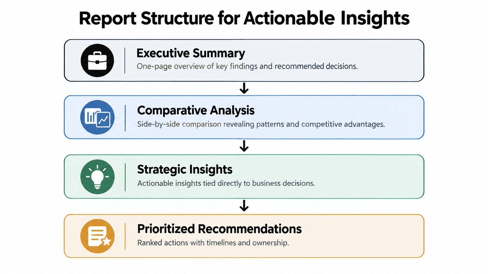 A diagram illustrating the structured four-step process for creating an effective business report for actionable insights.