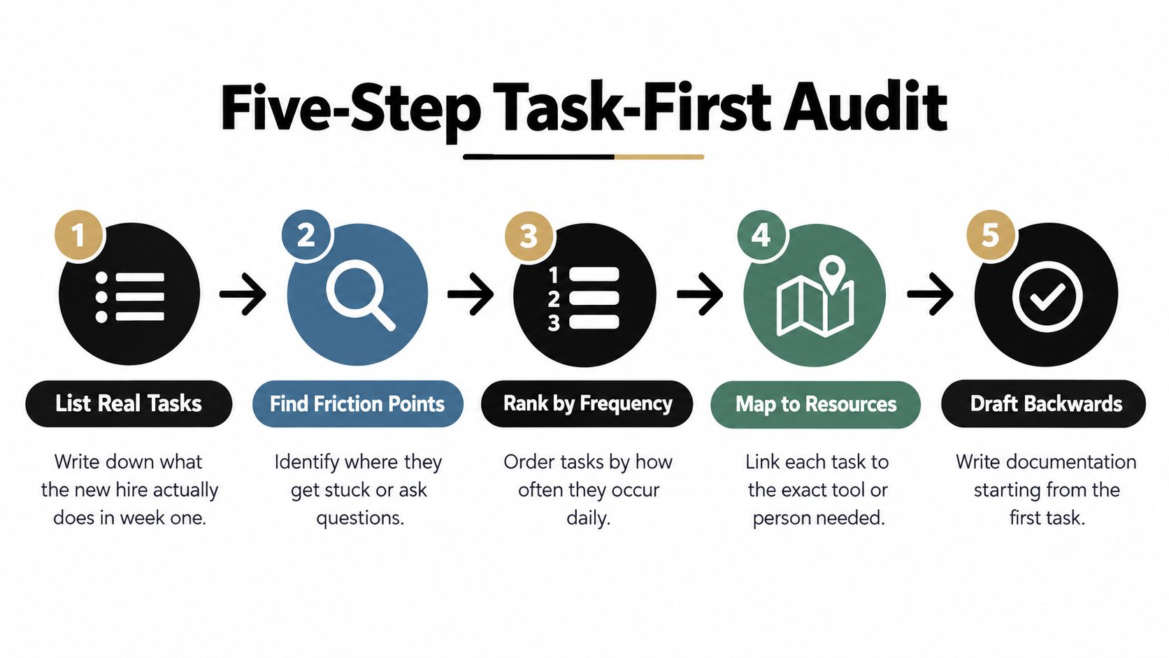 A five-step workflow diagram titled Task-First Audit for optimizing new hire onboarding documentation and training processes.