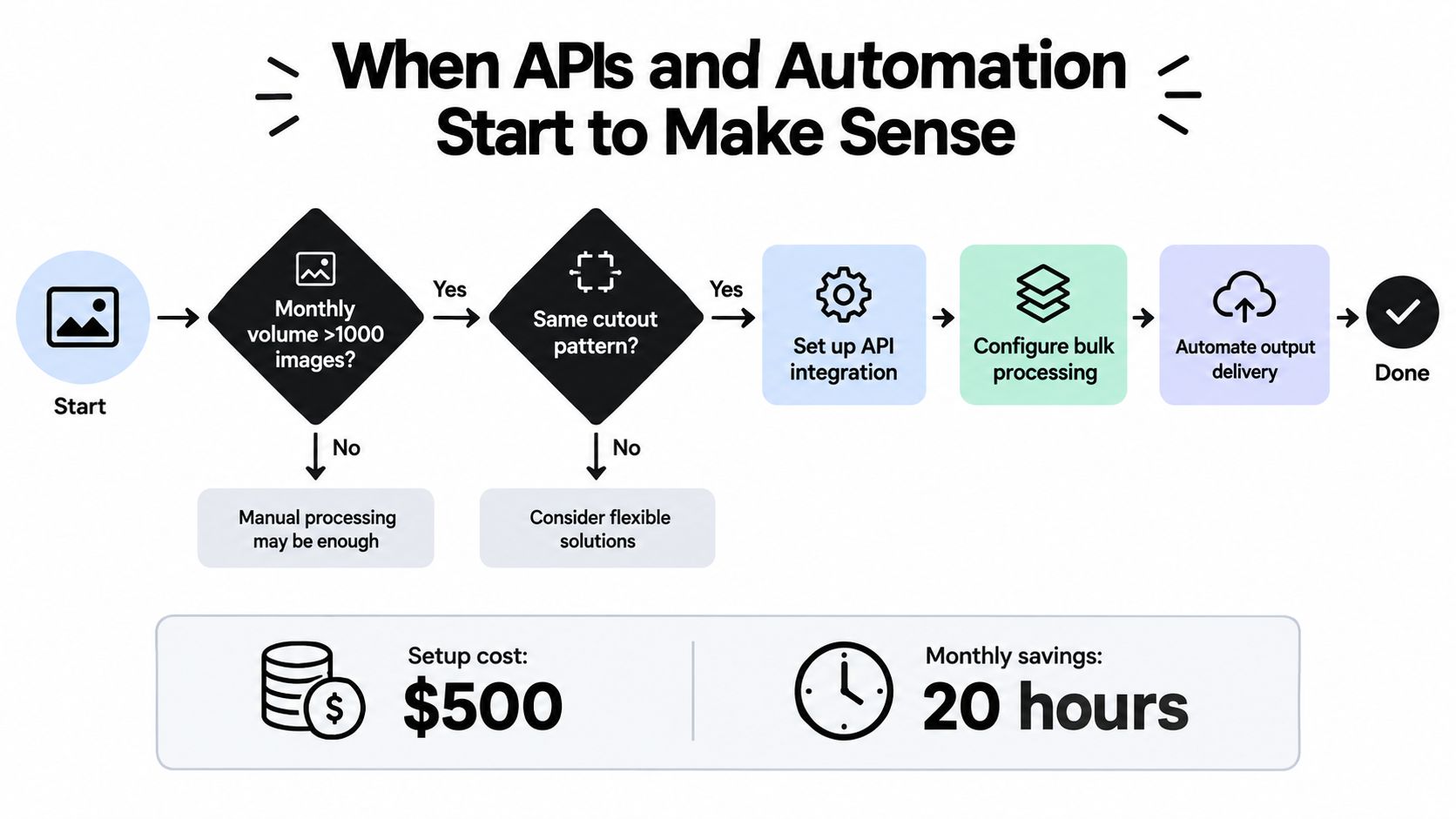 A flow chart showing decision steps to determine if API automation for image processing is appropriate.