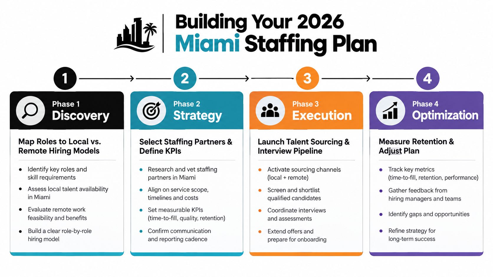 A four-phase planning infographic showing steps to build an effective Miami staffing strategy for 2026.