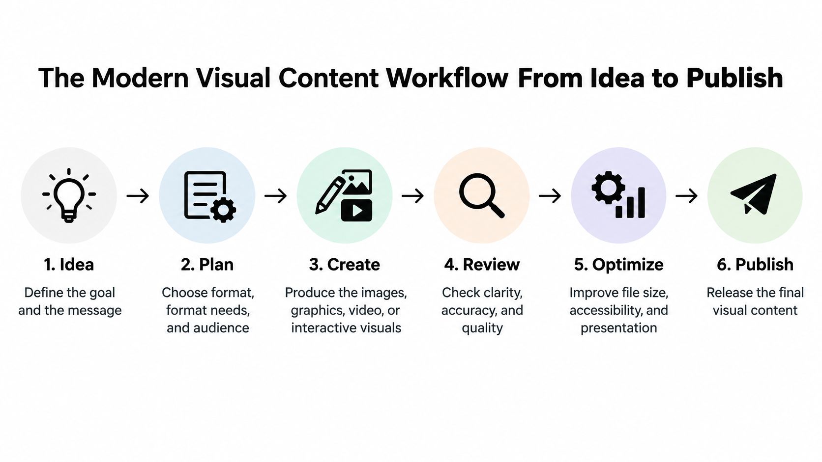 An infographic showing the six steps of the modern visual content workflow from initial idea to publishing.