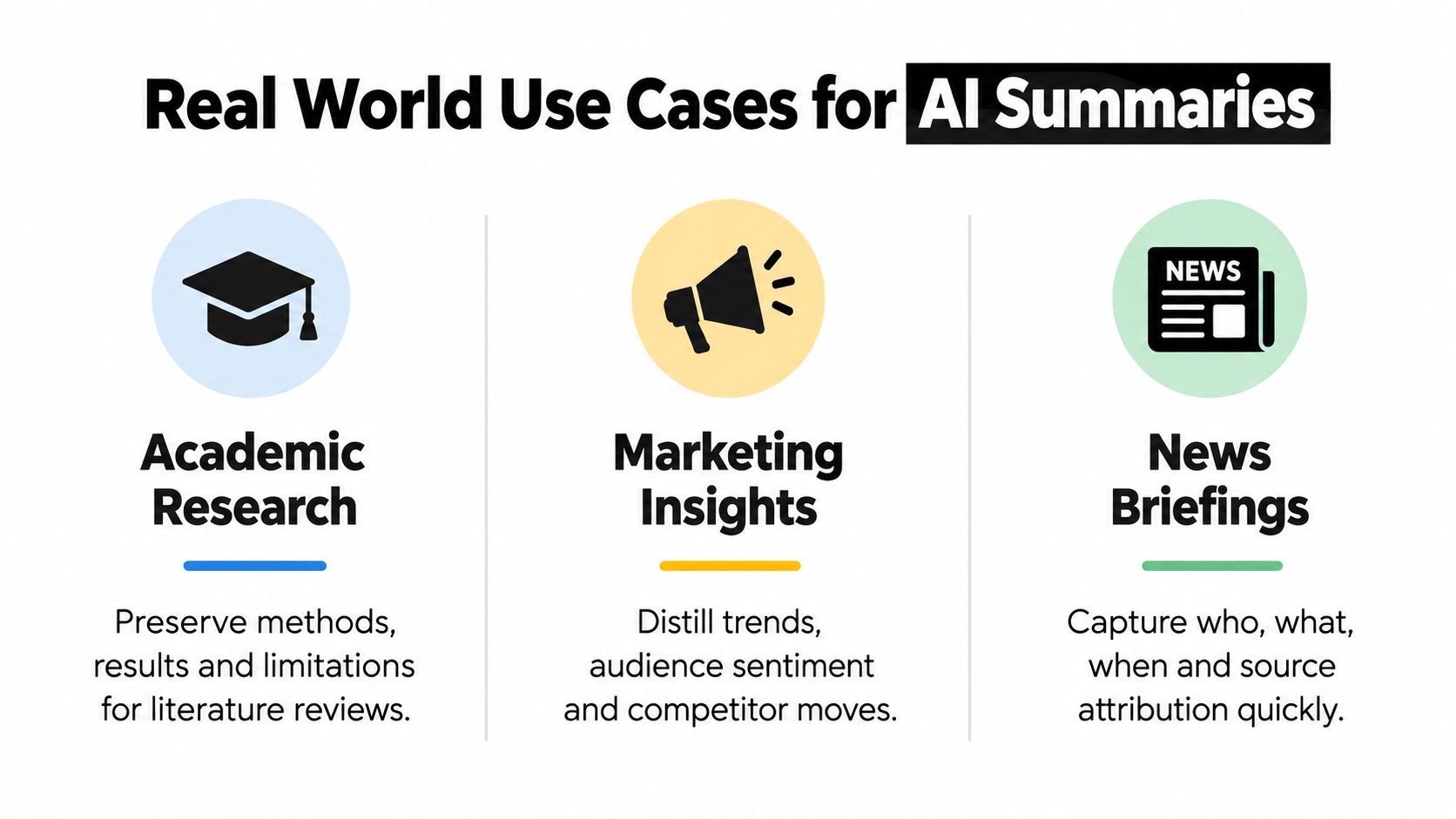 An infographic showing three real-world use cases for AI summaries: academic research, marketing insights, and news briefings.