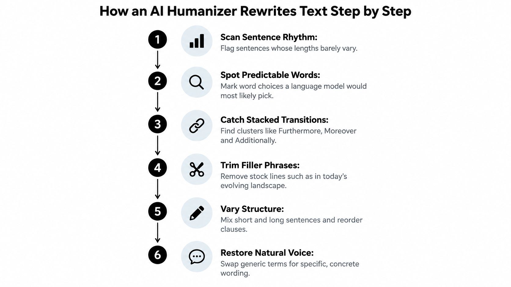 A step-by-step infographic illustrating how an AI humanizer tool rewrites robotic text into natural language.