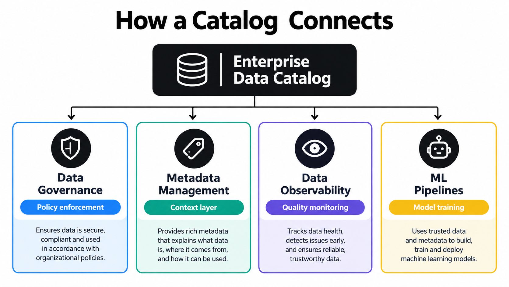 A diagram illustrating how an enterprise data catalog connects to data governance, metadata management, observability, and pipelines.