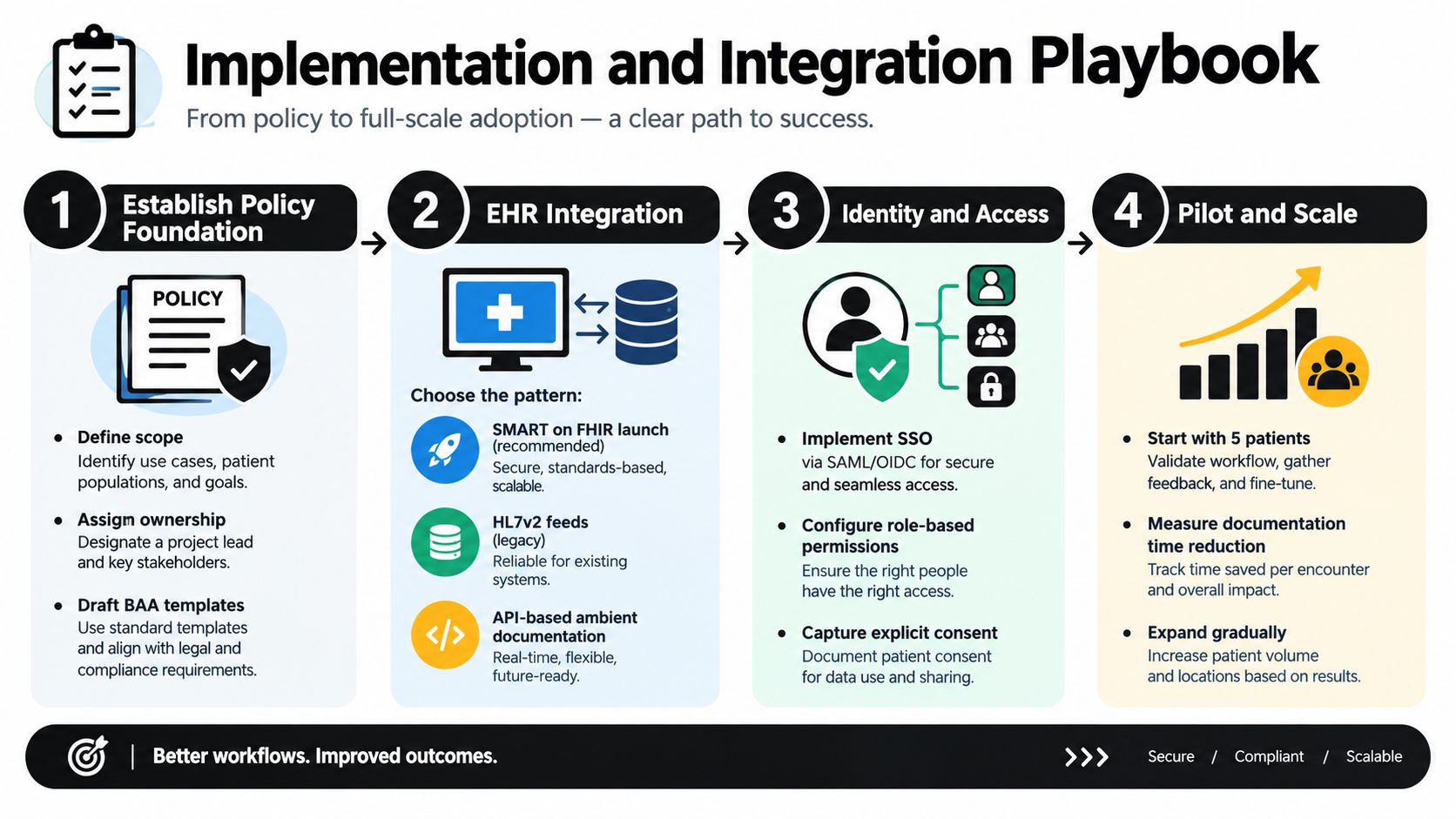 A four-step roadmap for the medical implementation and integration of virtual assistant technology into healthcare workflows.