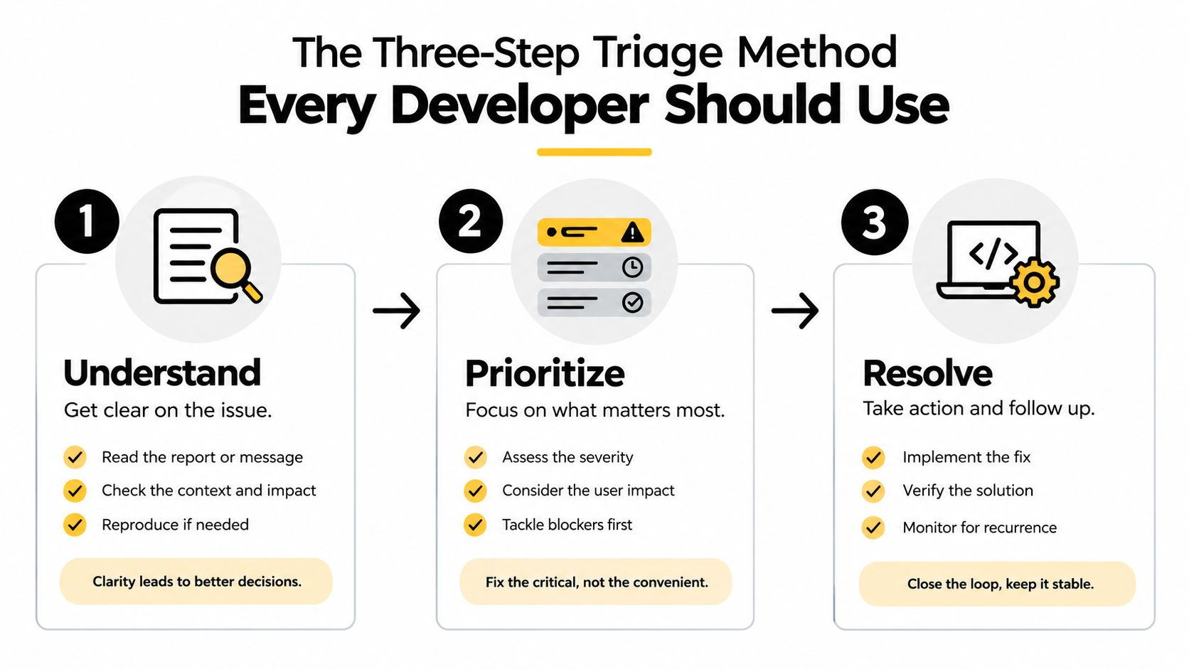 A diagram outlining a three-step triage method for software developers featuring icons for understanding, prioritizing, and resolving.