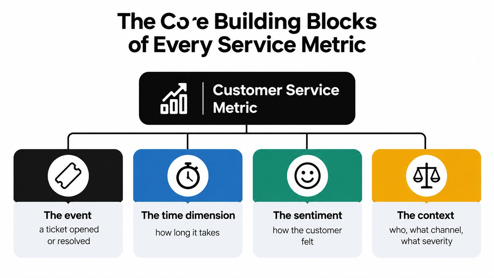 A diagram illustrating the four core building blocks of customer service metrics: event, time, sentiment, and context.