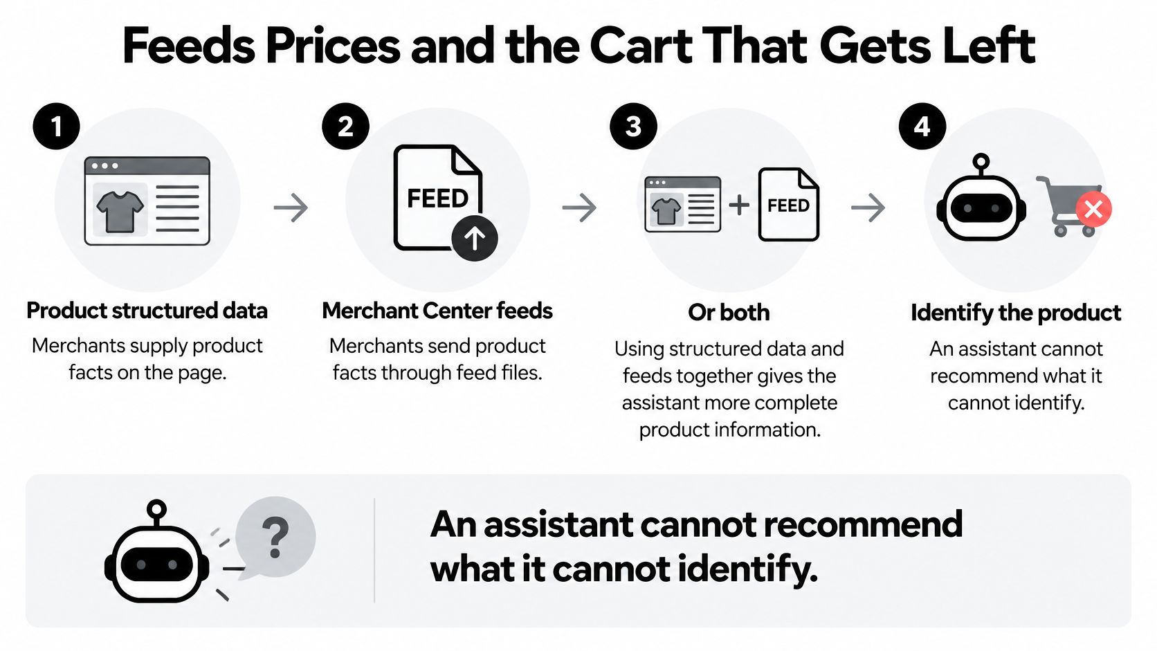 A diagram explaining how structured data and feeds help AI shopping assistants identify and recommend products.