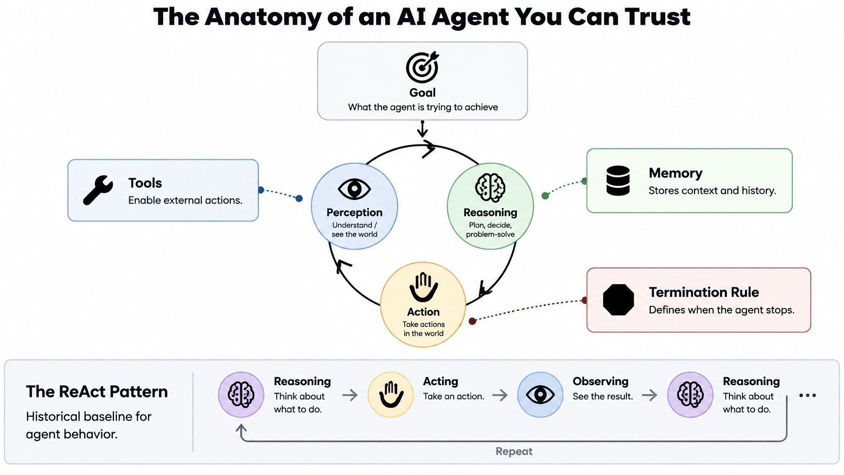 A diagram illustrating the anatomy of a trusted AI agent including goal, perception, reasoning, memory, tools, and termination.