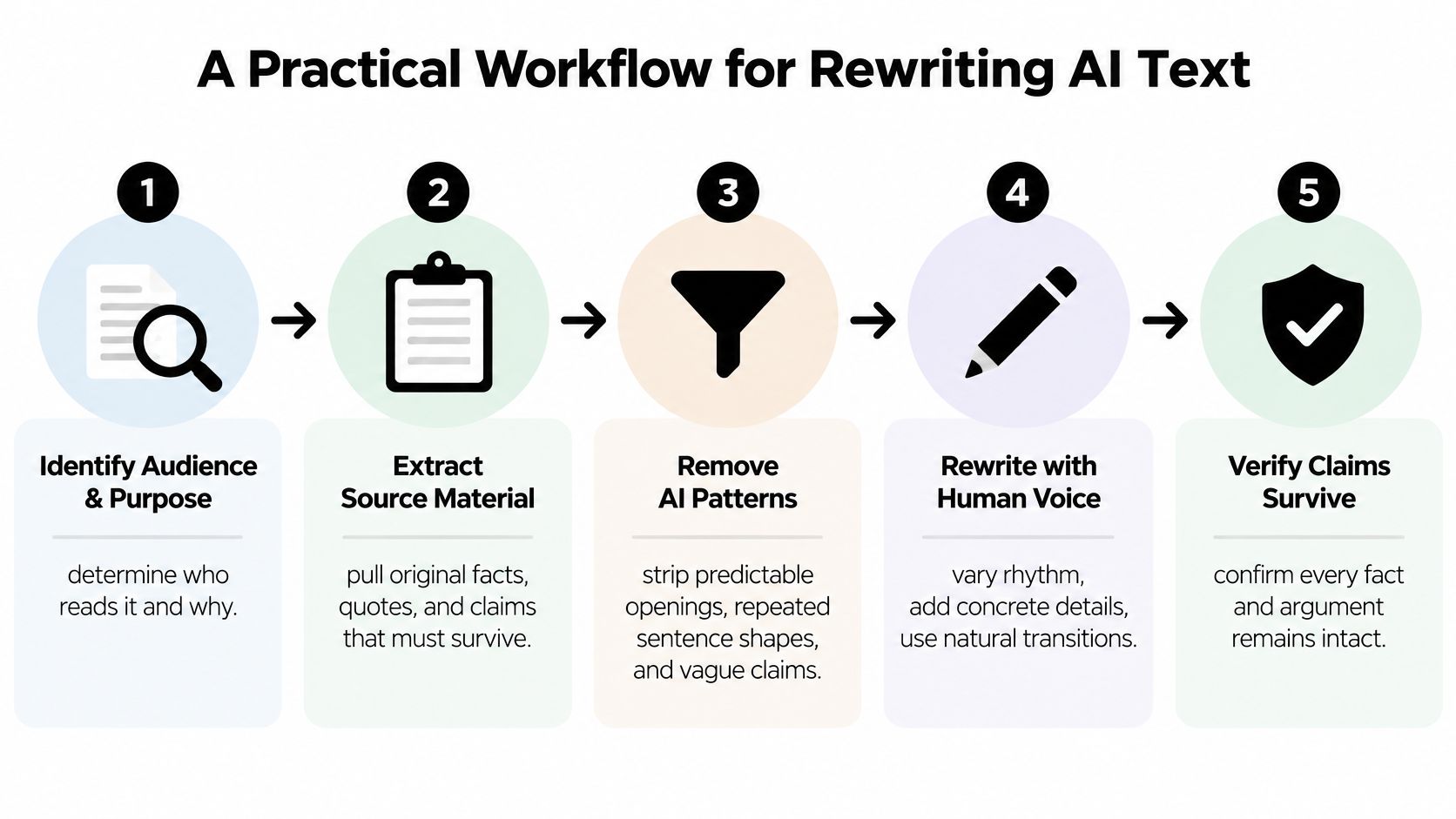 A five-step workflow diagram illustrating a practical process for rewriting AI-generated text for human audiences.