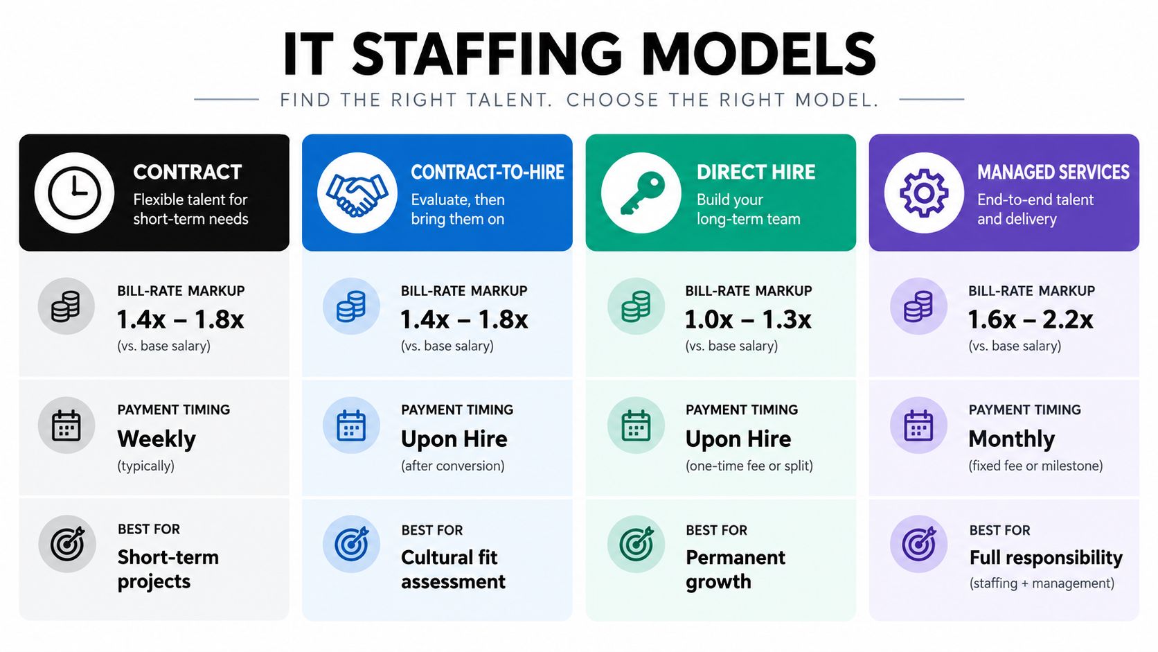 A comparison chart outlining four common IT staffing models including contract, contract-to-hire, direct hire, and managed services.
