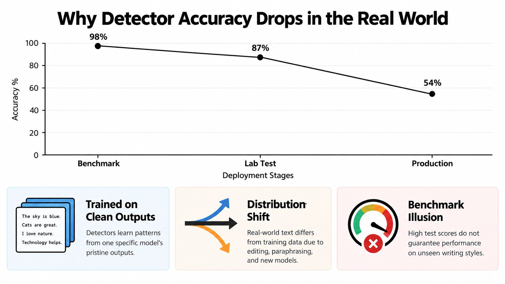Line graph showing AI content detector accuracy dropping significantly from 98% in benchmarks to 54% in production.