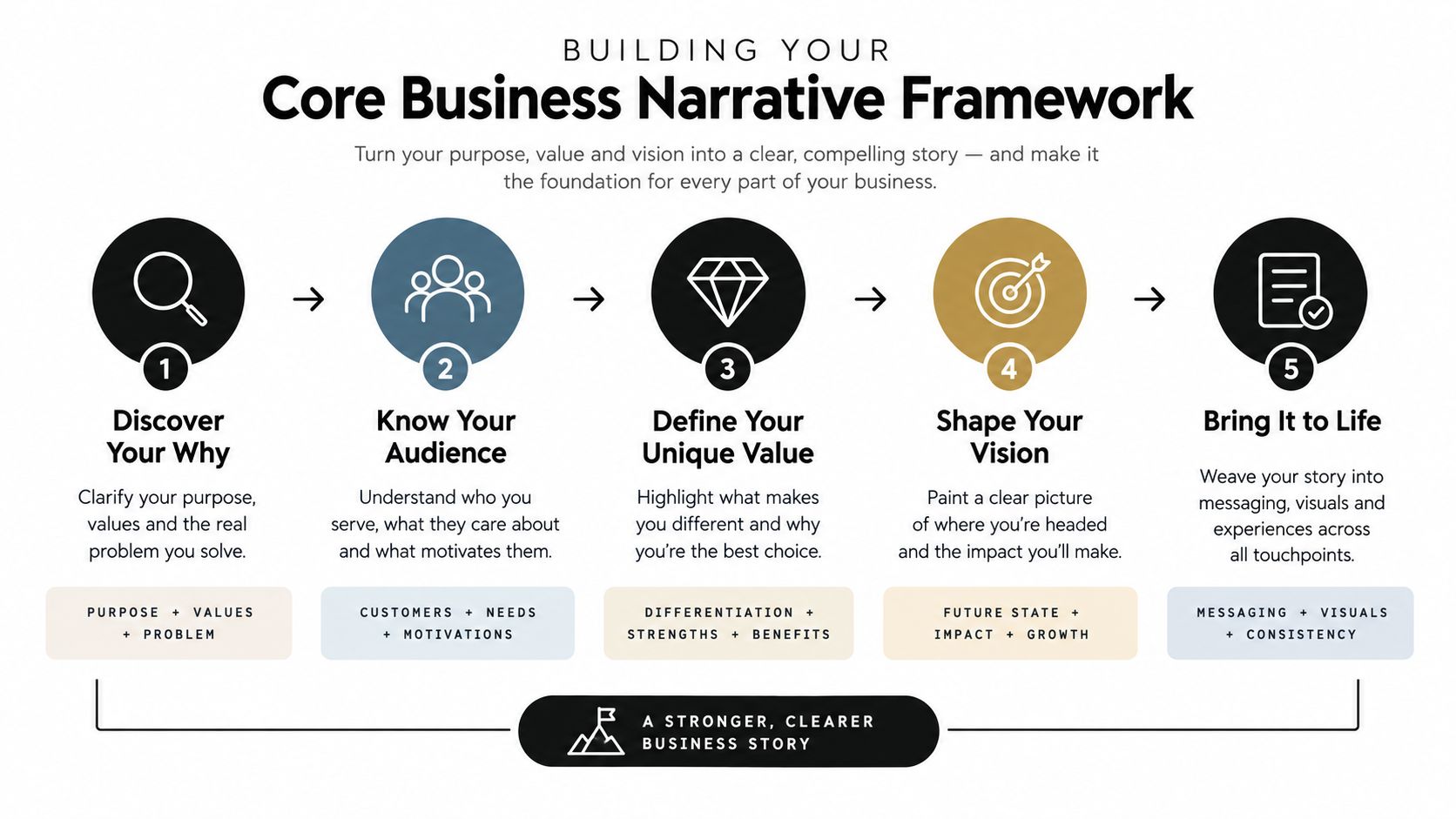 A five-step infographic for building a core business narrative framework, highlighting storytelling, audience, value, and vision.
