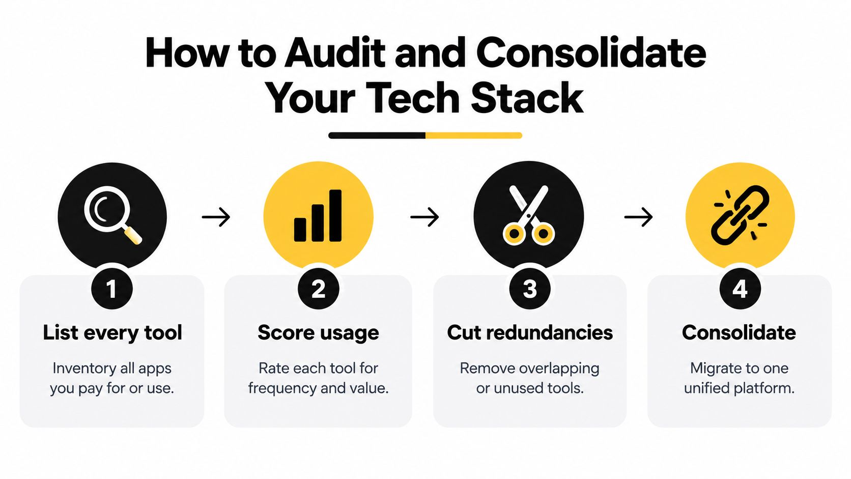 A four-step infographic showing how to audit and consolidate your tech stack for improved business efficiency.