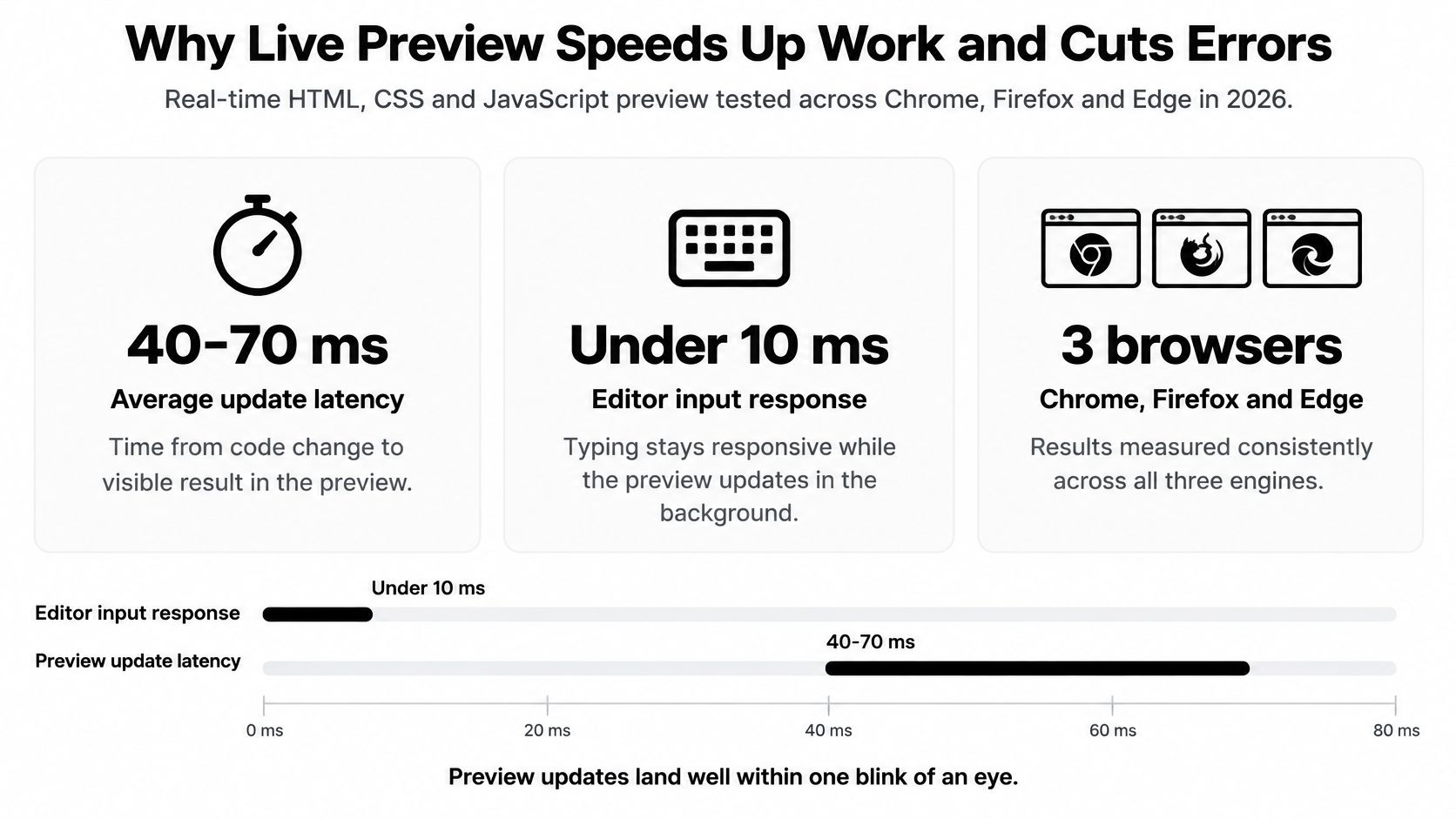 An infographic showing that live preview speeds up work with low latency across major web browsers.