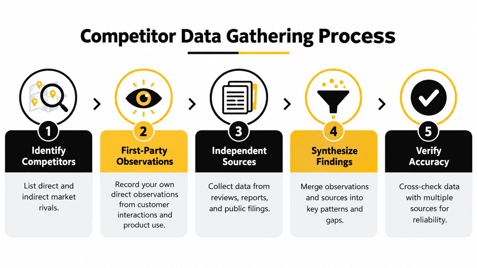 A five-step process diagram illustrating how to conduct effective competitor data gathering for business research.