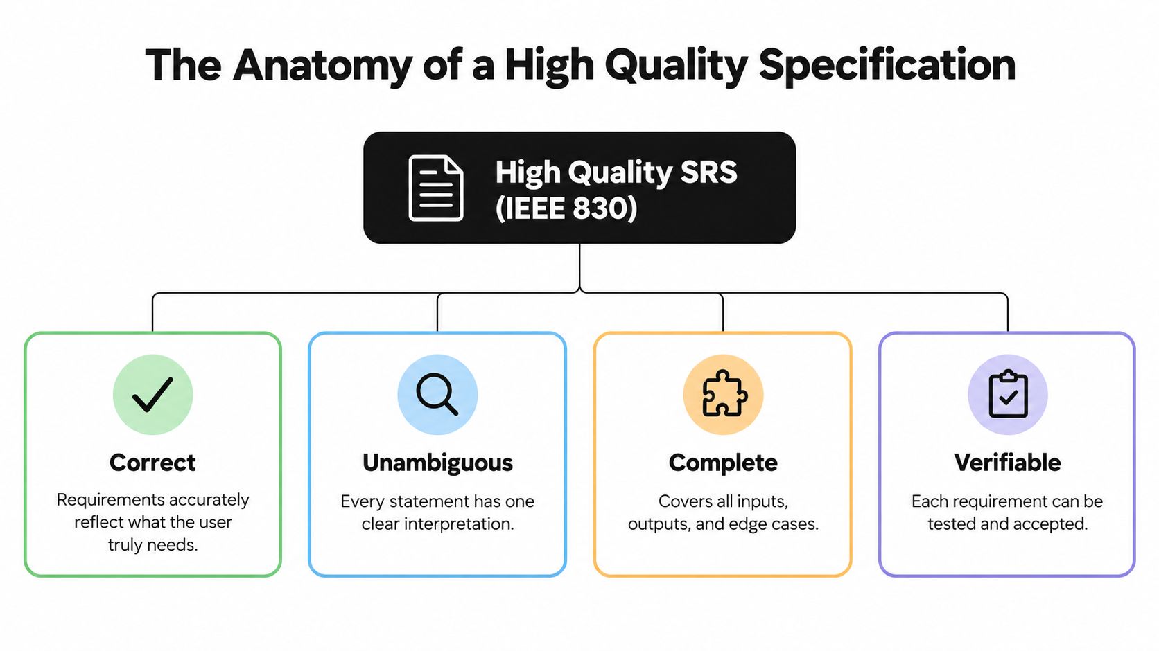 A diagram illustrating the four key attributes of a high quality Software Requirement Specification: correct, unambiguous, complete, and verifiable.