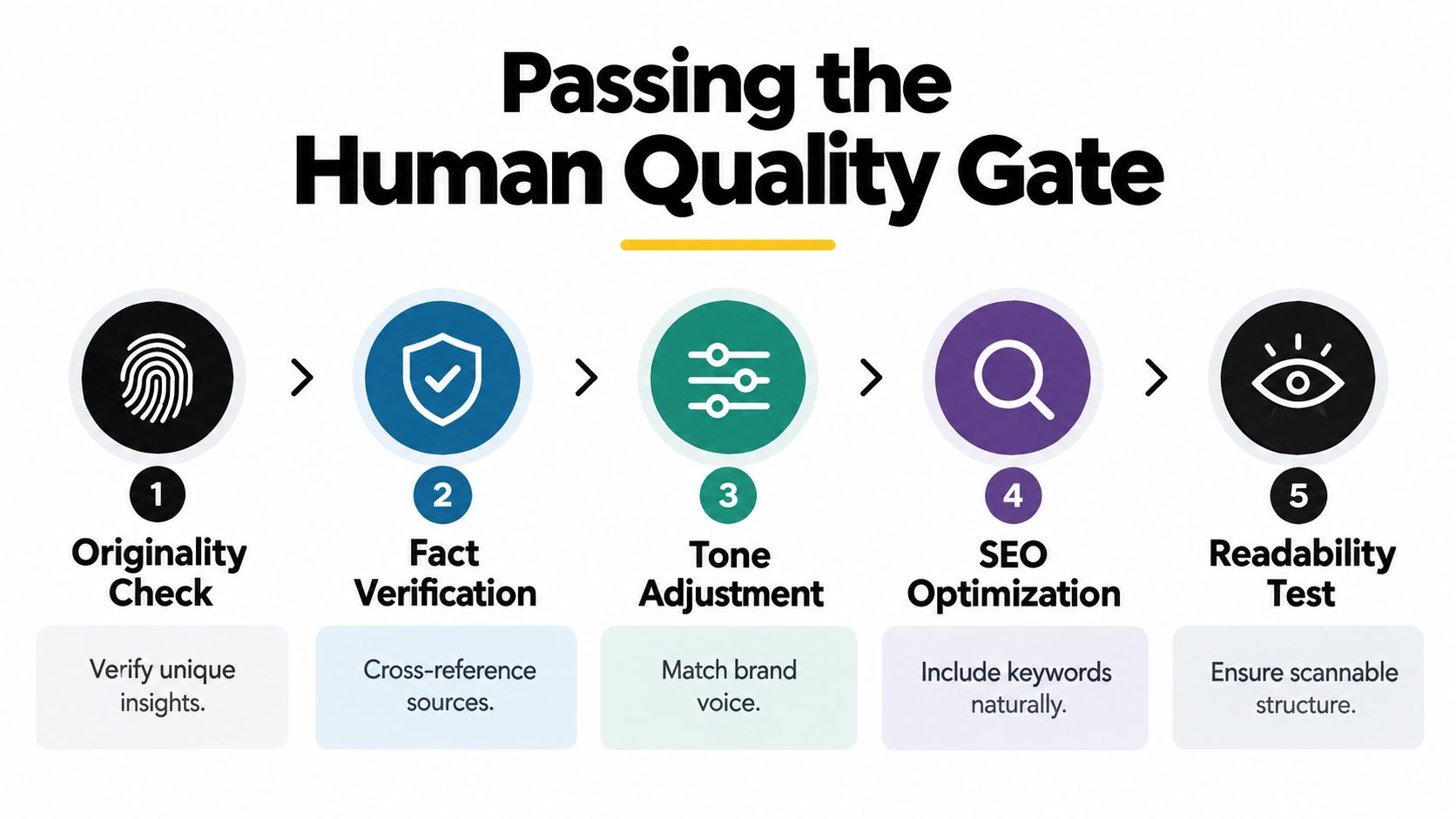 A five-step process infographic titled Passing the Human Quality Gate for editing and refining content.