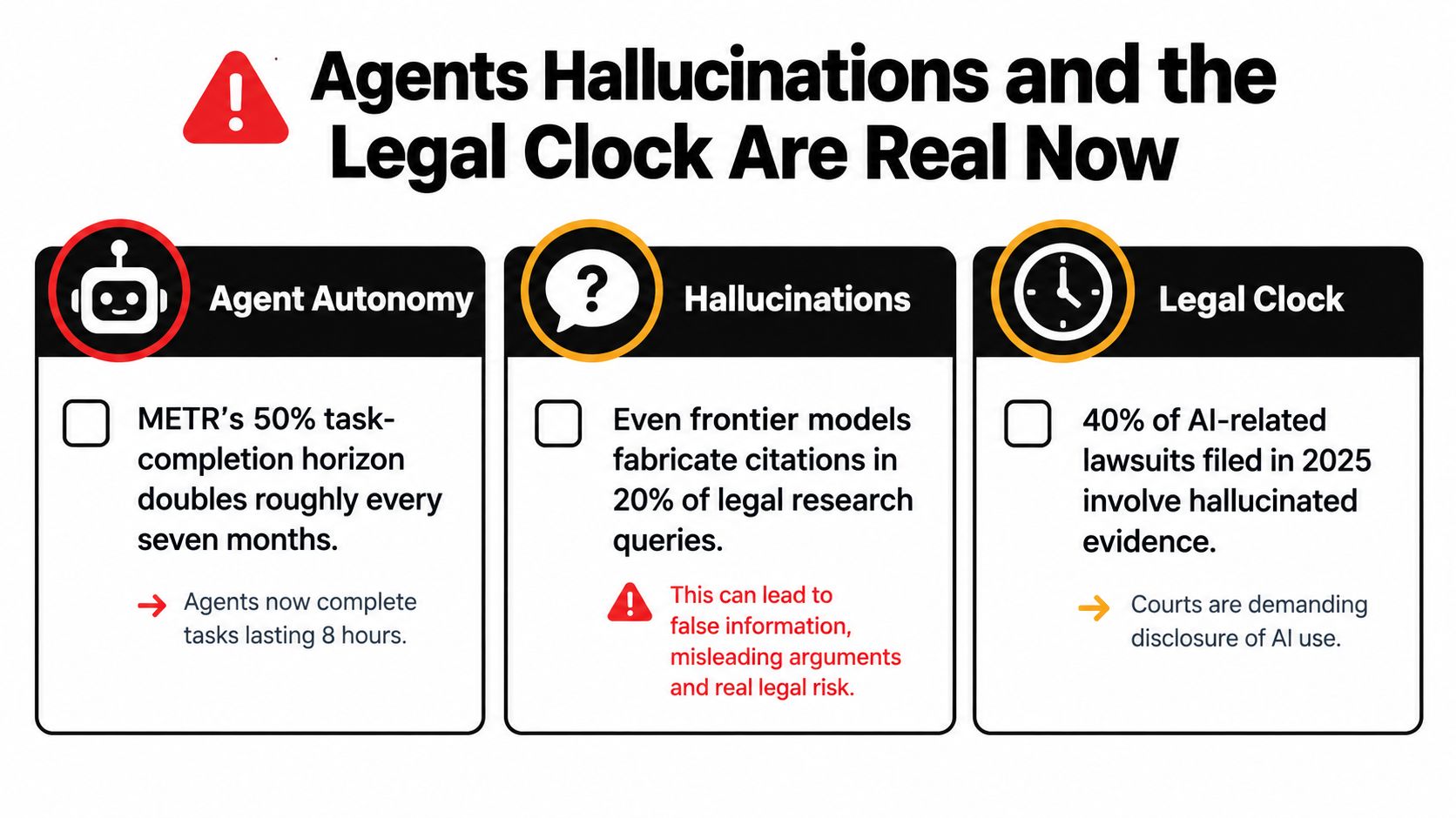 An infographic titled Agents Hallucinations and the Legal Clock, illustrating risks related to AI agents and legal practices.