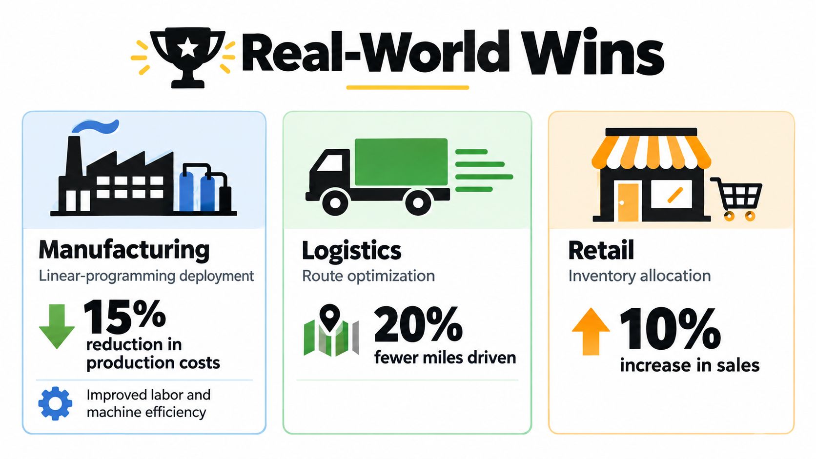 An infographic showing real-world benefits of resource allocation optimization across manufacturing, logistics, and retail industries.