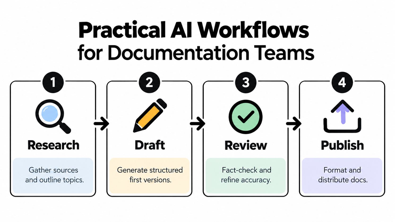 A four-step diagram showing an AI workflow for documentation teams: research, draft, review, and publish.
