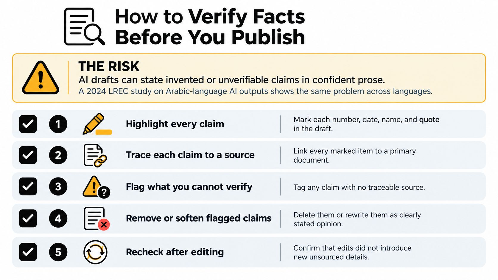 A five-step instructional graphic on verifying AI-generated facts before publication to ensure accuracy and reliability.