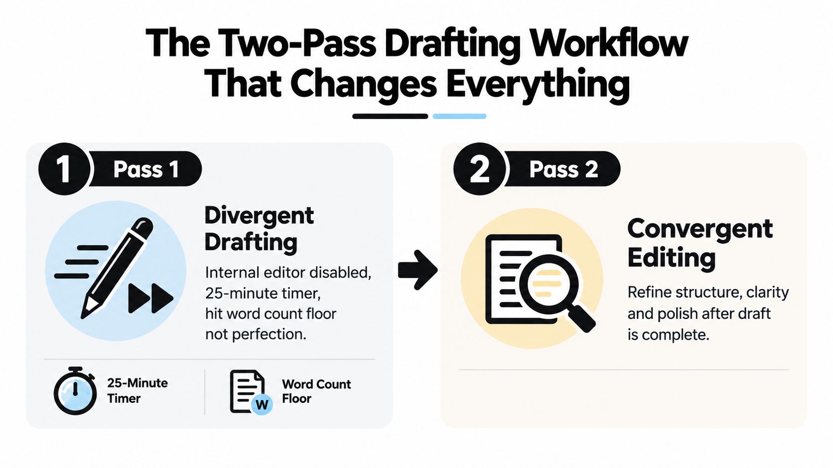 A visual guide explaining the two-pass drafting workflow consisting of divergent drafting followed by convergent editing.