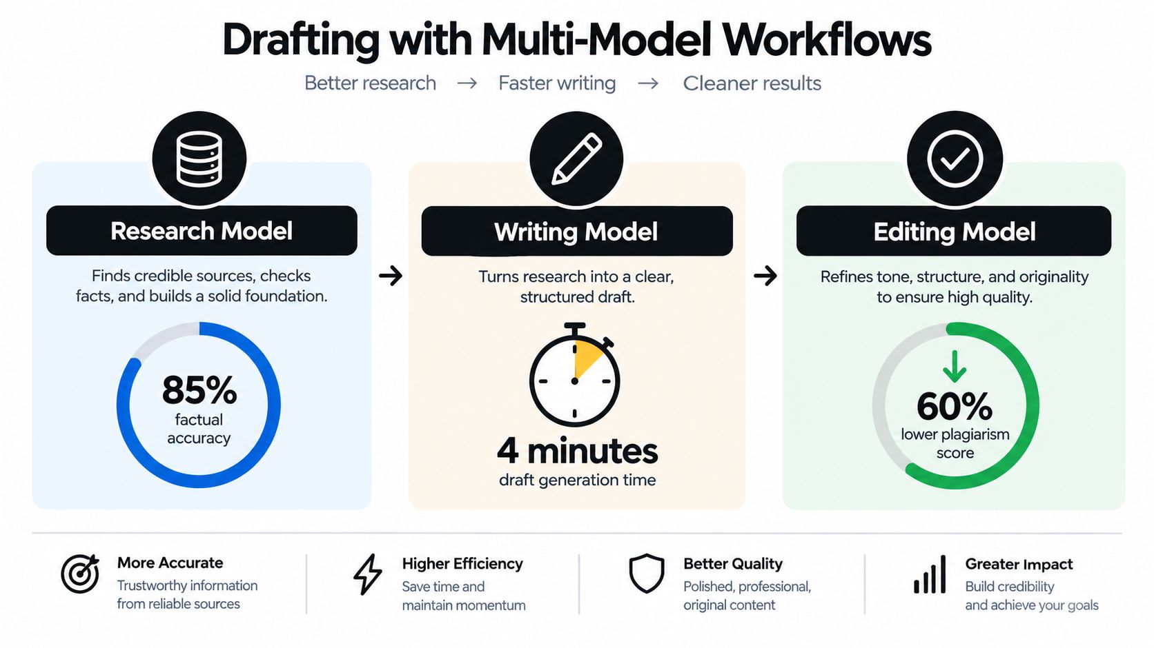 An infographic showing a multi-model workflow for research, writing, and editing to improve content creation quality.