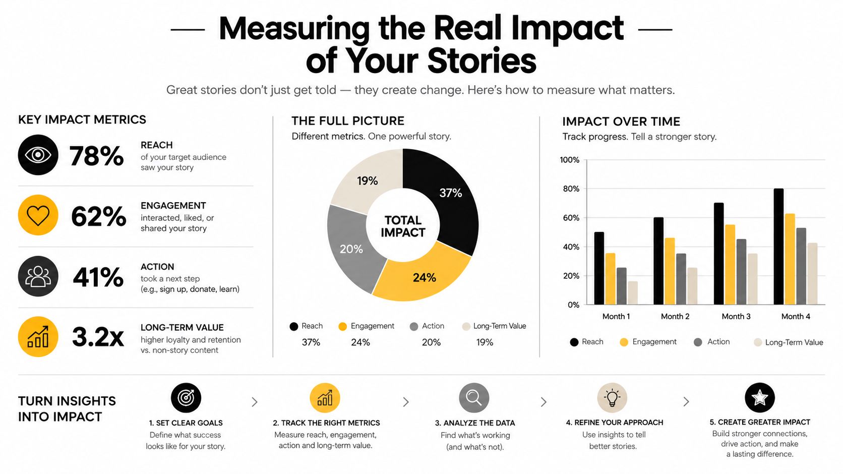 An infographic illustrating key impact metrics and data visualization for measuring the success of business storytelling.