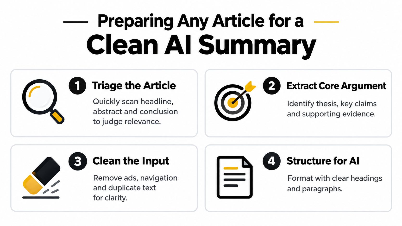 A four-step infographic illustrating how to prepare an article for a clean and effective AI summary.