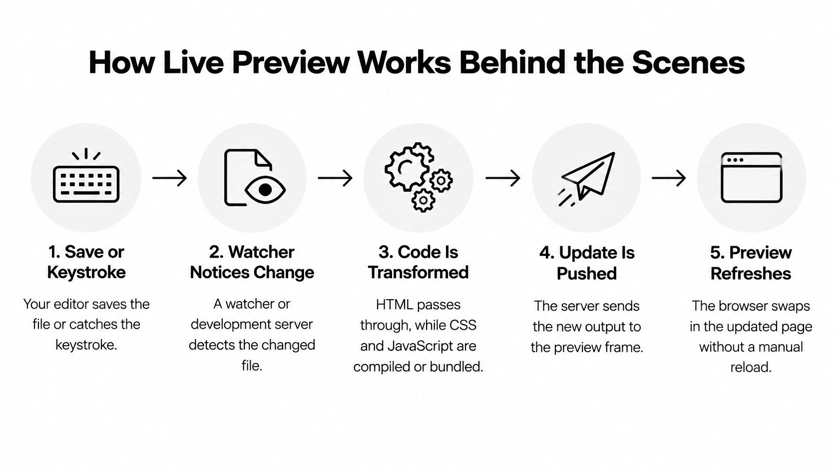 A five-step flowchart illustrating how live preview functionality automatically updates web browser content during code editing.