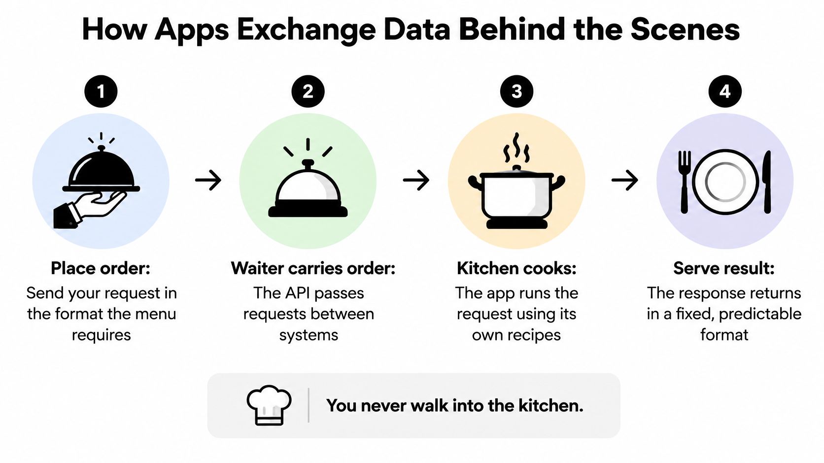A diagram illustrating how apps exchange data via APIs using a four-step restaurant metaphor.