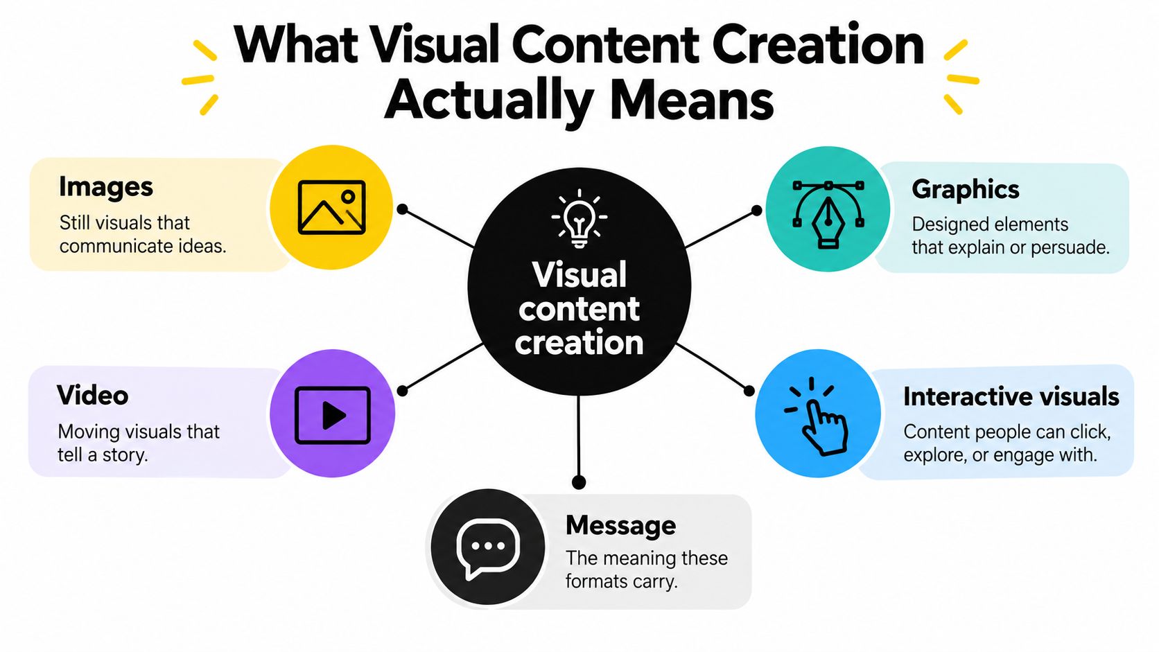 A diagram illustrating the components of visual content creation, including images, graphics, video, interactive visuals, and messaging.