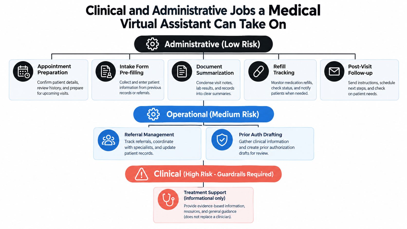 A diagram categorizing tasks for a medical virtual assistant by risk level: administrative, operational, and clinical.